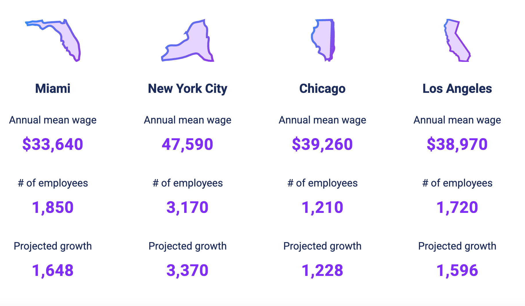 porter salary by major city